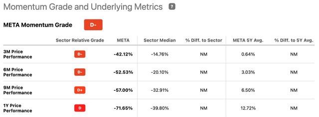 Momentum Grade for Meta Platforms (<a href='https://seekingalpha.com/symbol/META' title='Meta Platforms, Inc.'>META</a>)