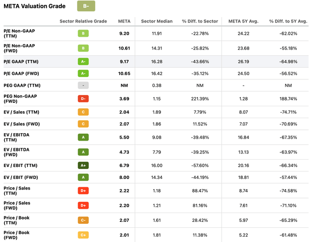 META Valuation Grade