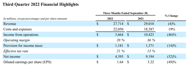 Third Quarter 2022 Financial Highlights for Meta Platforms