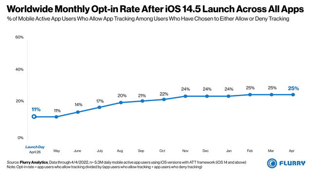 App Tracking Transparency Opt-In Rate - Monthly Updates