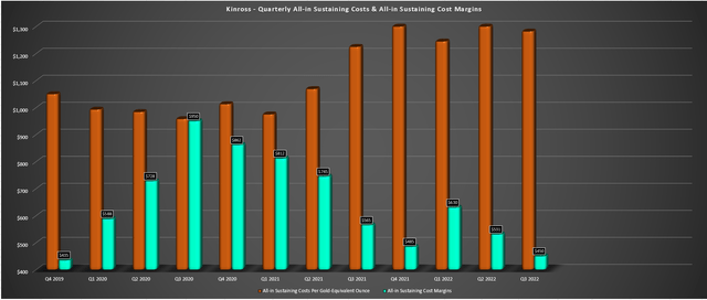 Kinross - AISC & AISC Margins