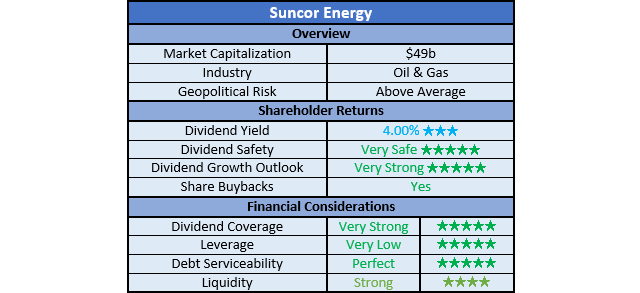 Suncor Energy Ratings