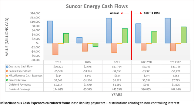 Suncor Energy Cash Flows