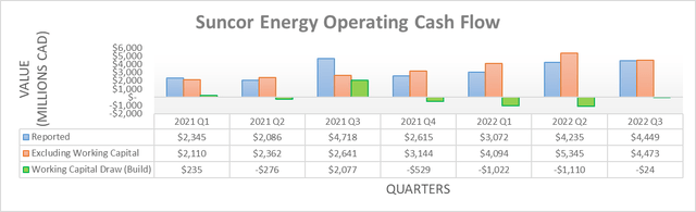 Suncor Energy Operating Cash Flow