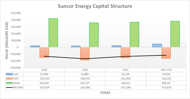 Suncor Energy Capital Structure