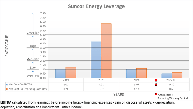 Suncor Energy Leverage