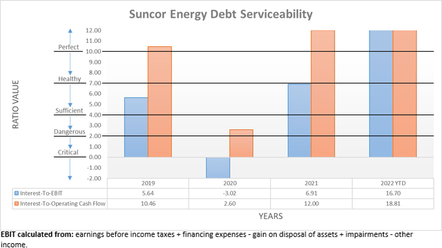 Suncor Energy Debt Serviceability