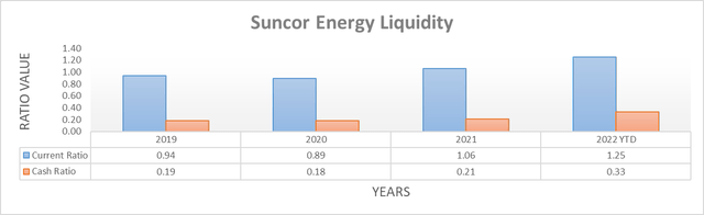 Suncor Energy Liquidity