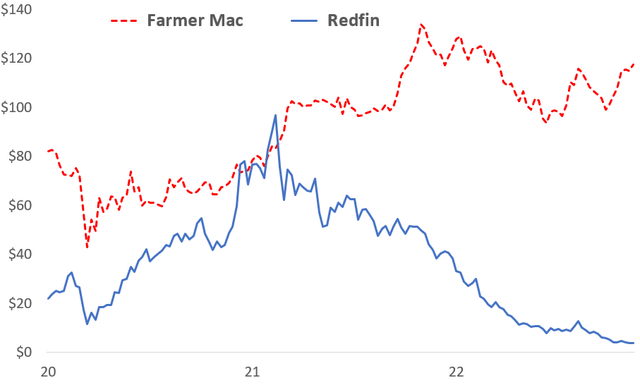 Stock price history comparison, AGM vs, RDFN