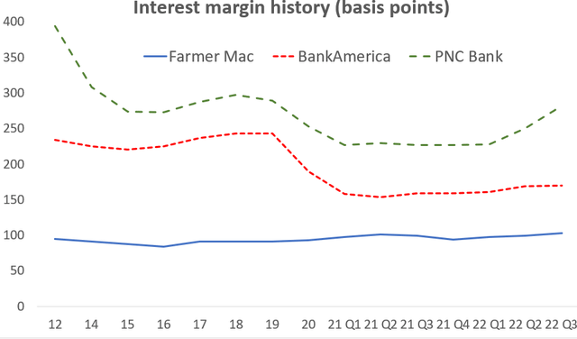 Interest margin history