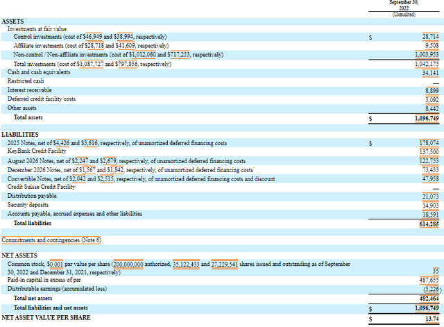 A screenshot of Trinity Capital's balance sheet