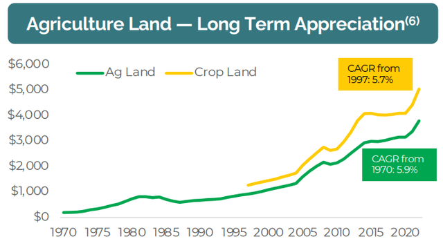 Inflation results in higher farmland values
