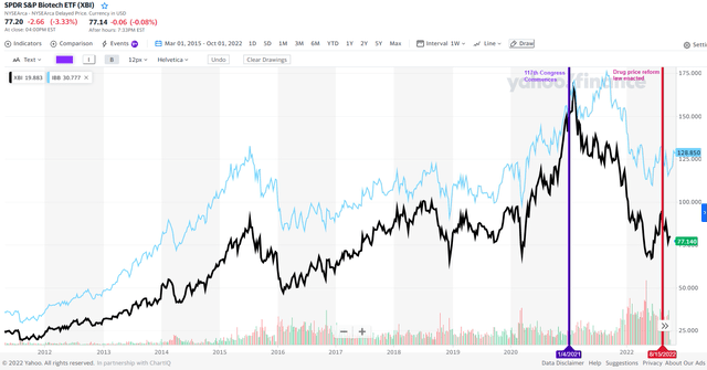 biotech stock price movement since 2011 (XBI and IBB)