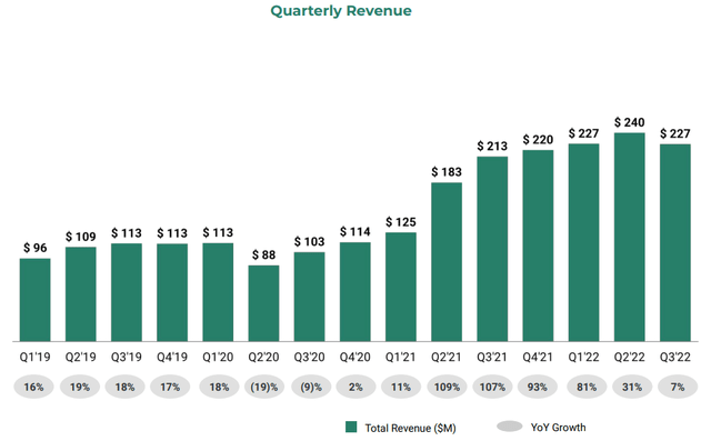 ZipRecruiter Quarterly Revenue