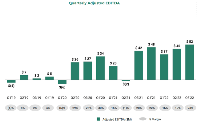 ZipRecruiter Quarterly Adjusted EBITDA