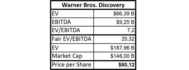 EBITDA Valuation Warner Bros. Discovery