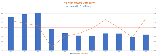 The manitowoc Company net sales