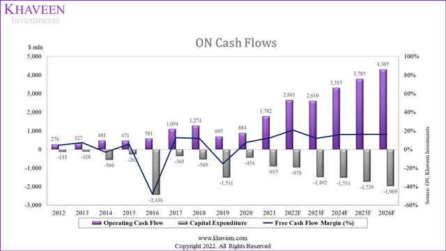 on cash flows