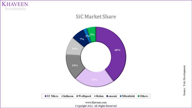 sic market share