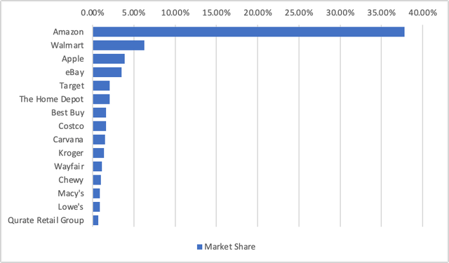 U.S. e-commerce market share as of June 2022