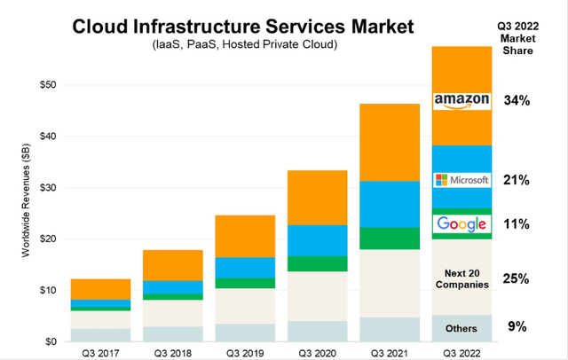 Q3 market share of top 3 cloud infrastructure companies (2017-2022)