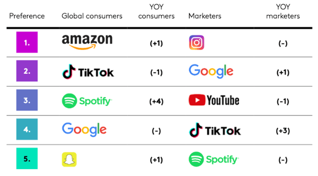 Top ranking media brands for advertising
