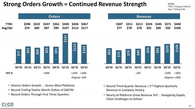 CECO Revenue/Order growth