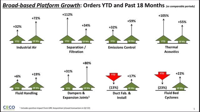 CECO order growth by business unit