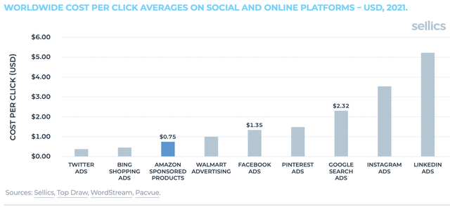 Advertising platforms CPC comparisons