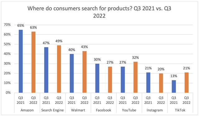 Where do online shoppers search for products?