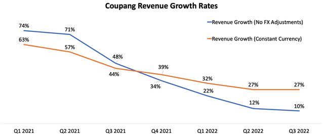 Coupang Revenue Growth Rates
