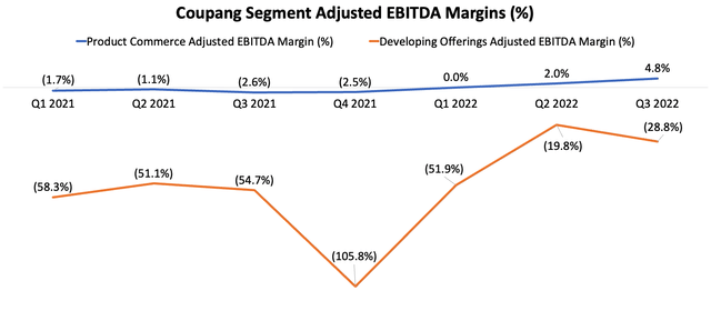 Coupang Segment Adjusted EBITDA Margins