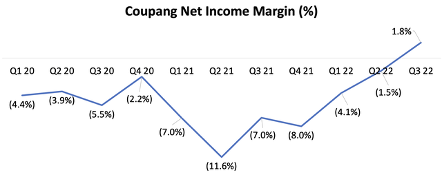 Coupang Net Income Margin