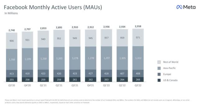 FB Monthly Active Users