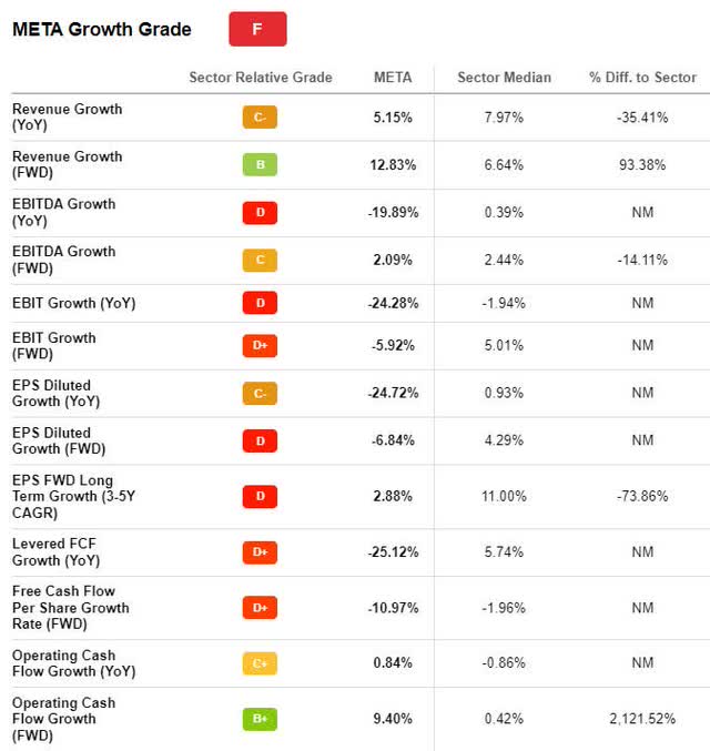 META Stock Growth Grade