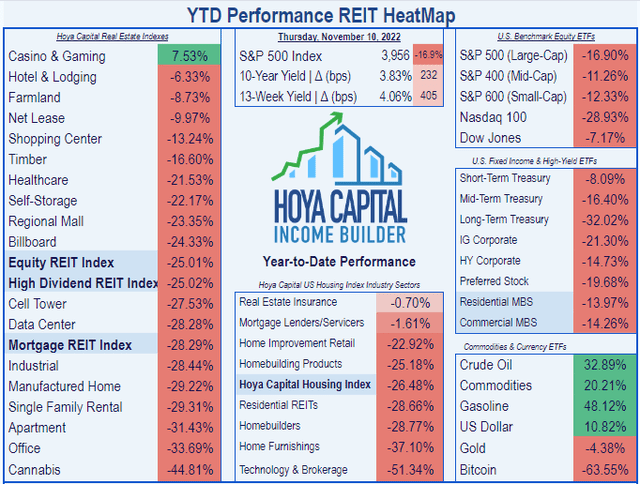 List of 18 REIT sectors, showing Self-Storage running in 8th place YTD, with Casinos, Hotels, and Farmland leading the way, and Apartment, Office, and Cannabis bringing up the rear