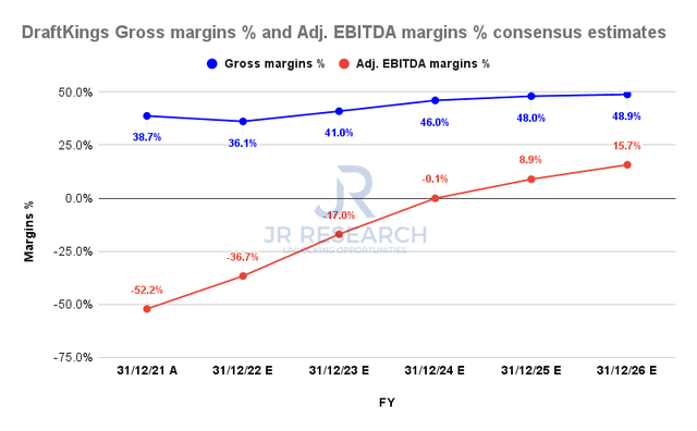 DraftKings Gross margins % and Adj. EBITDA margins % consensus estimates