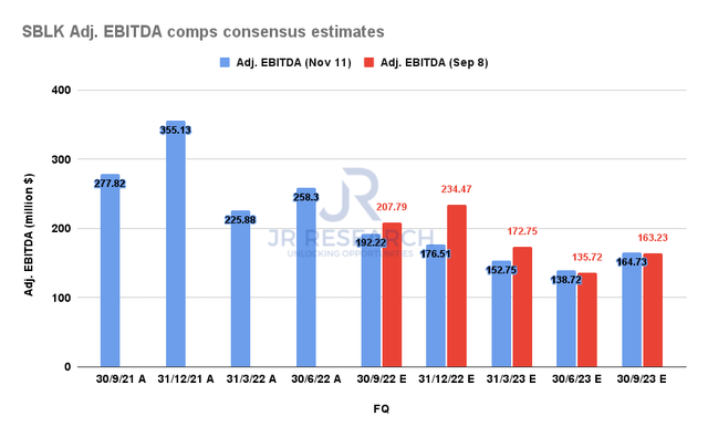 Star Bulk Adjusted EBITDA comps consensus estimates