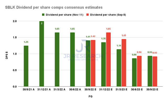 Star Bulk Dividend per share comps consensus estimates