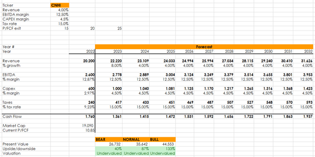 CNHI valuation