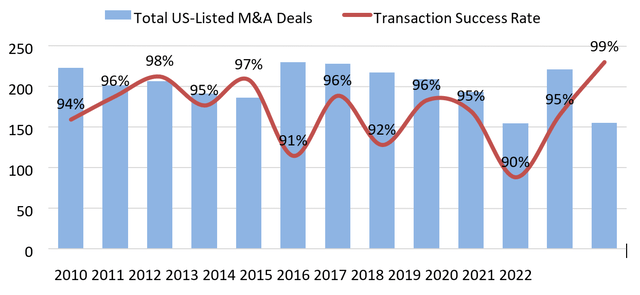 bar chart: According to research from Insider Arbitrage, 95% of US-listed M&A deals close as expected.