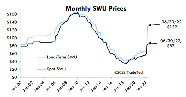 SWU Prices