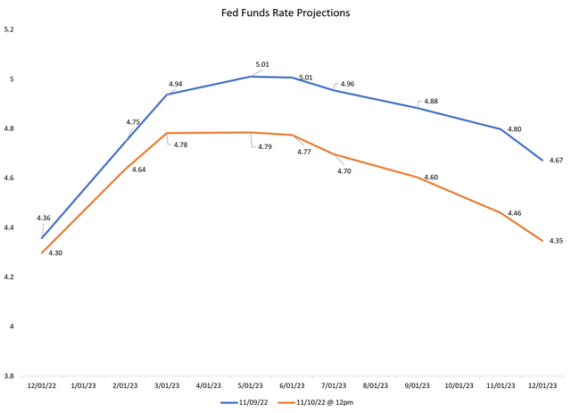 Large 1-day decline in Fed funds projections