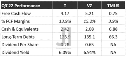 Cash/ Equivalents, FCF ( in billion $ ) %, Debts & Dividends