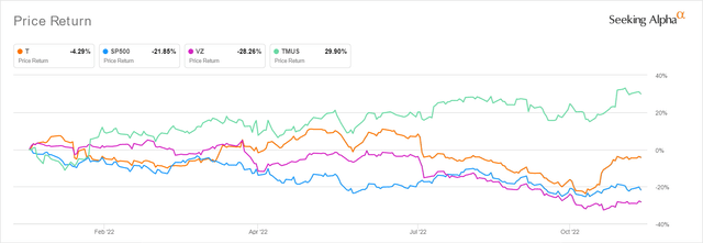 T, VZ and TMUS YTD share price