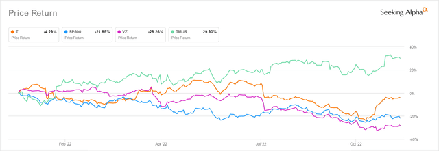 T, VZ, & TMUS YTD Stock Price