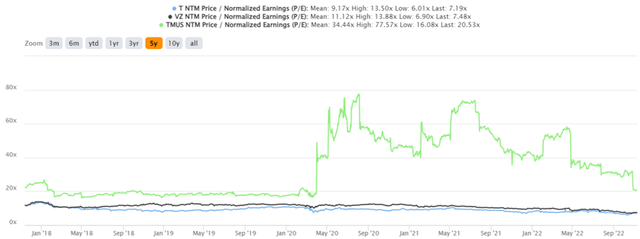 T, VZ, & TMUS 5Y P/E Valuations