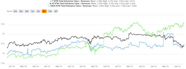 T, VZ, & TMUS 5Y EV/Revenue 