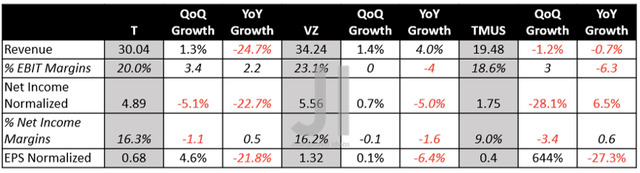 Revenue, Net Income ( in billion $ ) %, EBIT %, and EPS