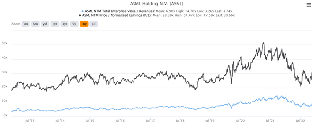 ASML 5Y EV/Revenue and P/E Valuations